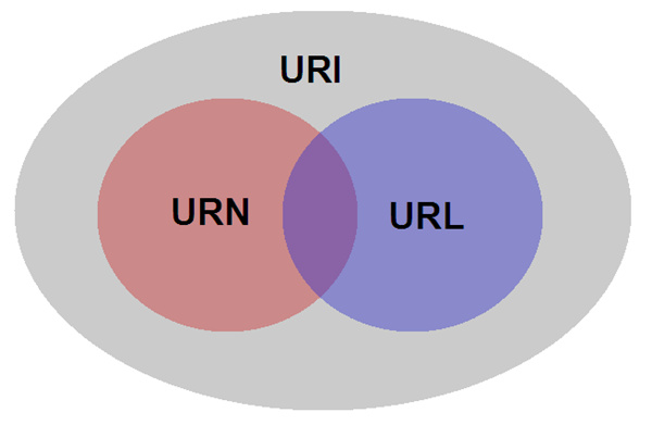 URN-URL-URI
