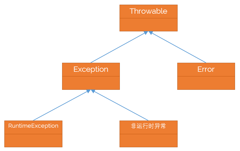 Java异常体系结构