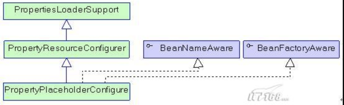 PropertyPlaceholderConfigurer